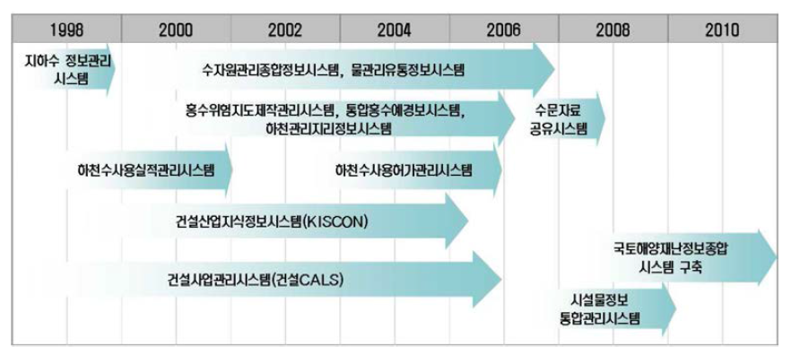 건설수자원 정보화 추진 성과