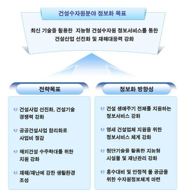 건설수자원분야 정보화 목표