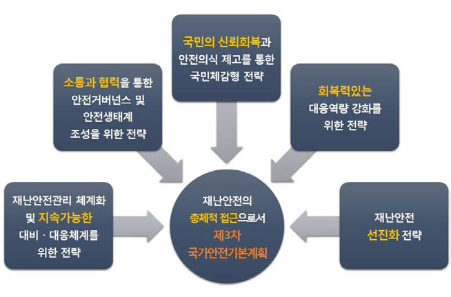 제3차 국가안전관리기본계획 기본계획 수립을 위한 전략방향