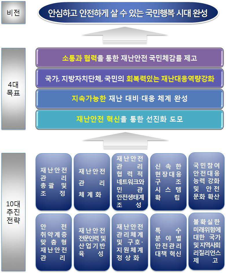 제3차 국가안전관리기본계획 기본계획(연구) 비전 및 목표