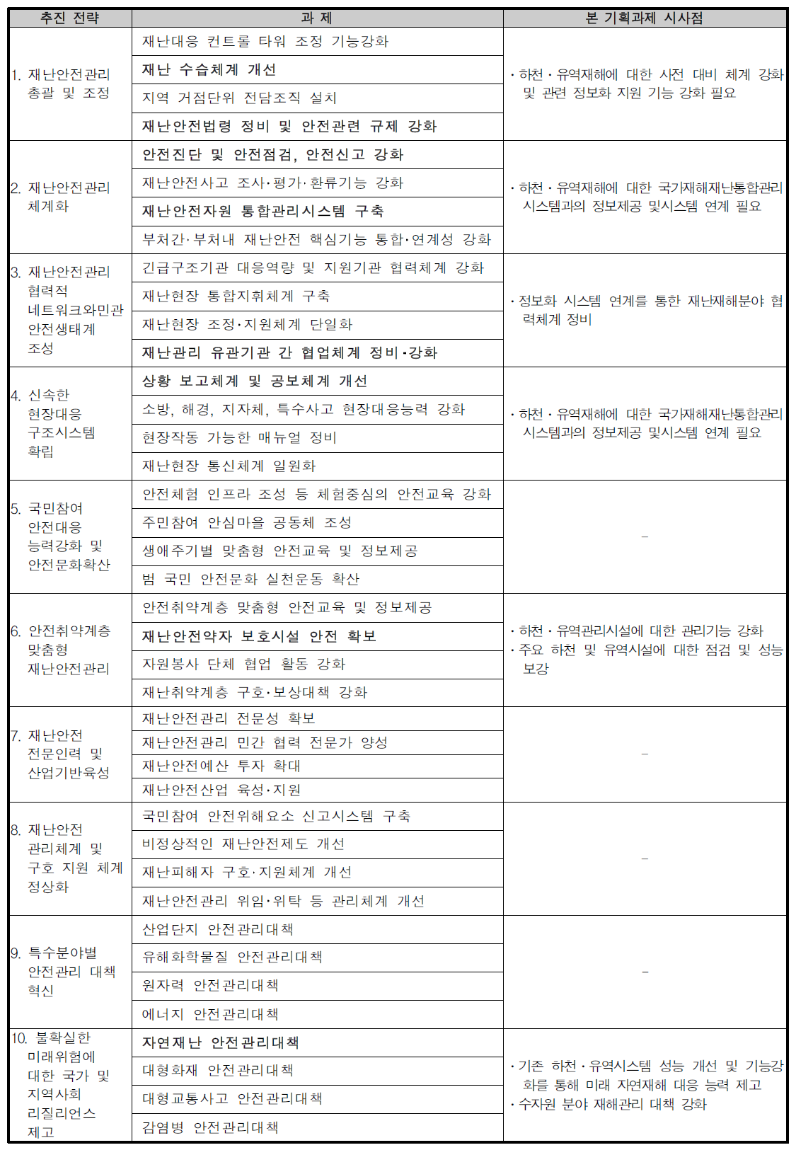 제3차 국가안전관리기본계획(연구) 분석을 통한 시사점