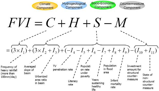 FVI의 홍수취약성 지수 산정식