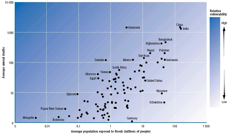 홍수에 기인한 각 나라의 상대적 취약정도, 1980-2000년