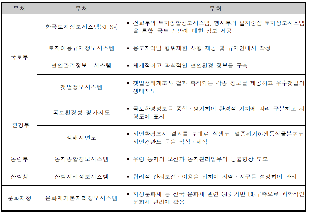 국가공간정보통합체계 관련 시스템