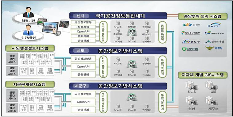 국가공간정보통합체계 연계체계