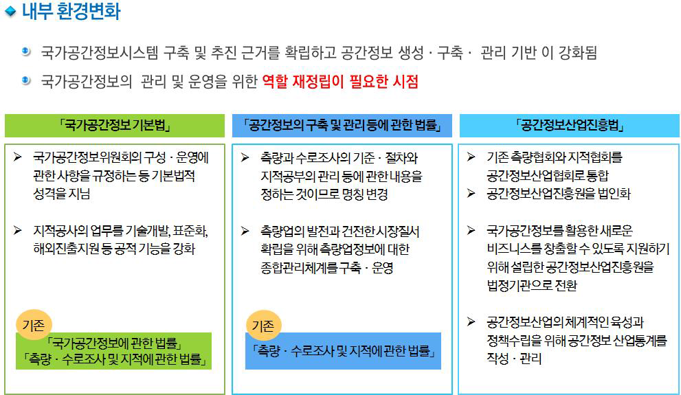 국가공간정보시스템 포탈 통합에 대한 내부환경 변화