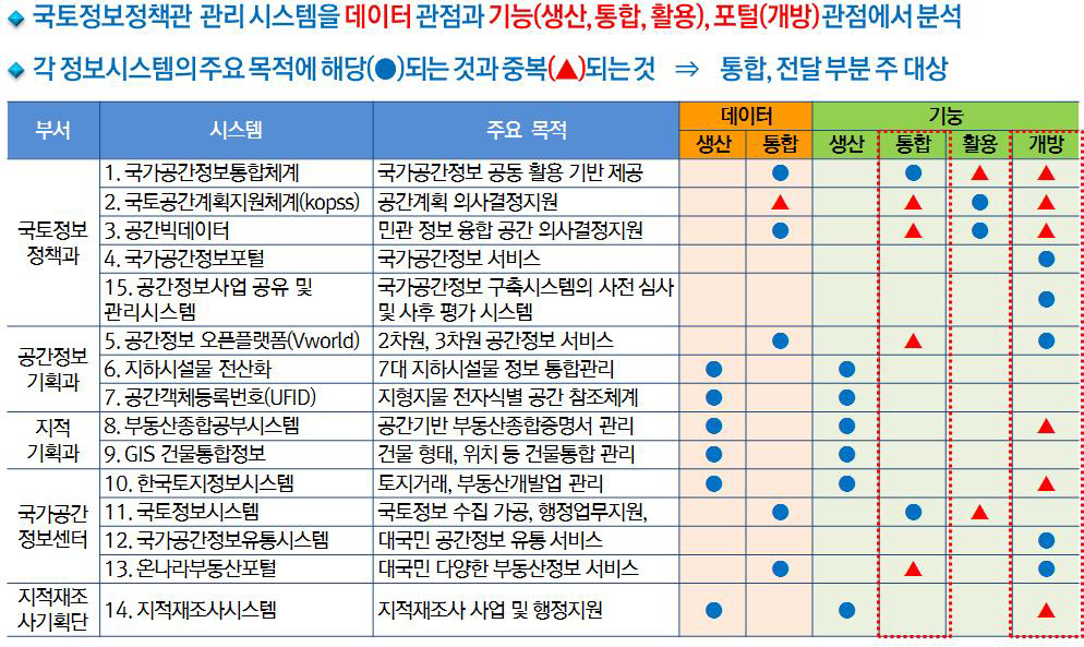 공간정보시스템별 핵심기능 분석