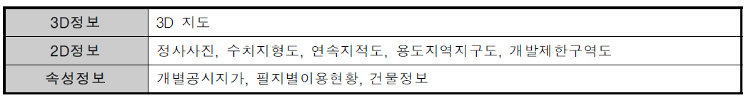 공간정보 오픈플랫폼의 제공정보