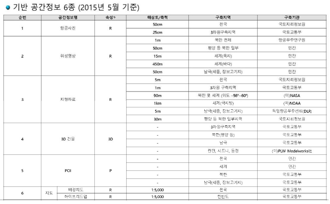 공간정보오픈플랫폼 제공 중인 기반 공간정보 6종