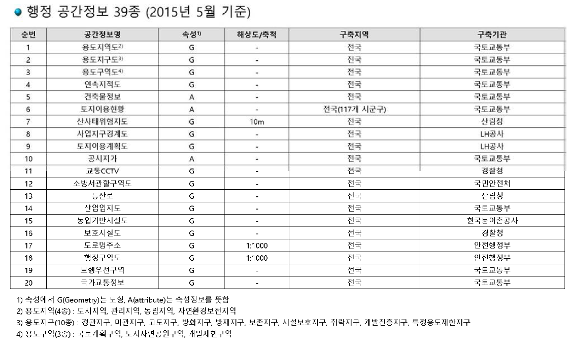 간정보오픈플랫폼 제공 중인 행정 공간정보 39종