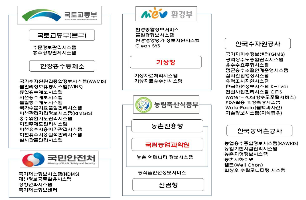 수자원 관련 범 부처 정보시스템