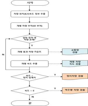 교통정보 추출 및 돌발상황 판단 알고리즘 순서도