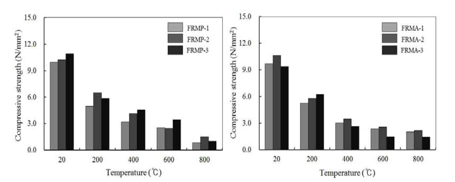 내화마감몰탈 압축강도-온도 그래프