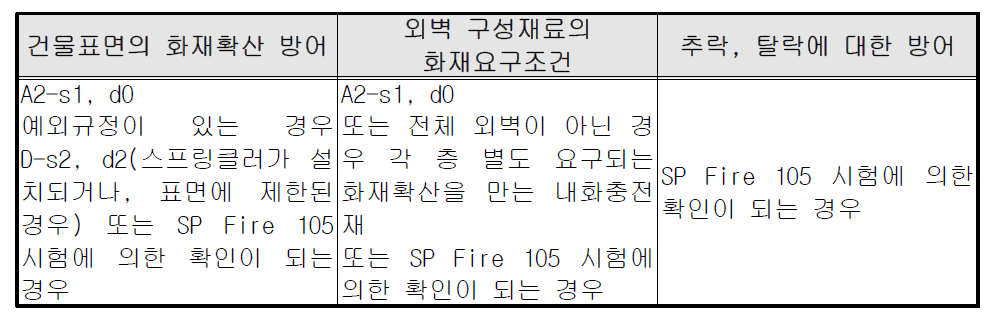 스웨덴의 외벽재료 규정