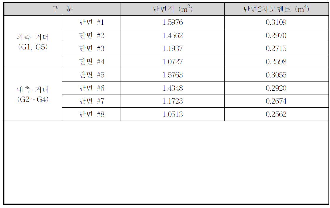 A교의 단면특성