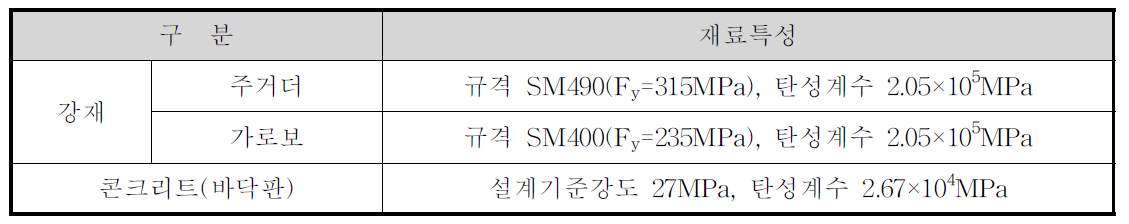 B교의 재료특성