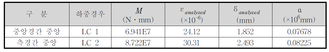 B교의 정적 구조해석결과와 계수 α