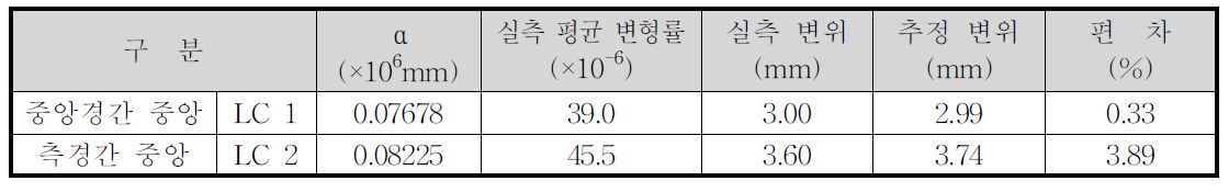 B교의 정적 변위 추정 결과