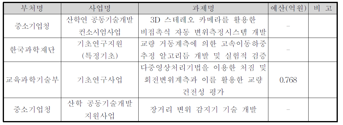 국가연구개발사업 유사연구 현황