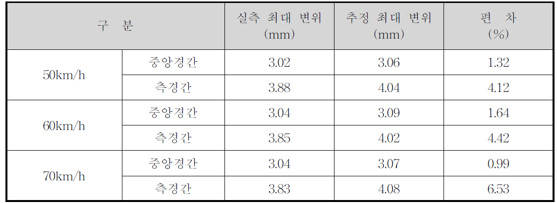 B교의 실측 최대 변위와 추정 최대 변위 비교