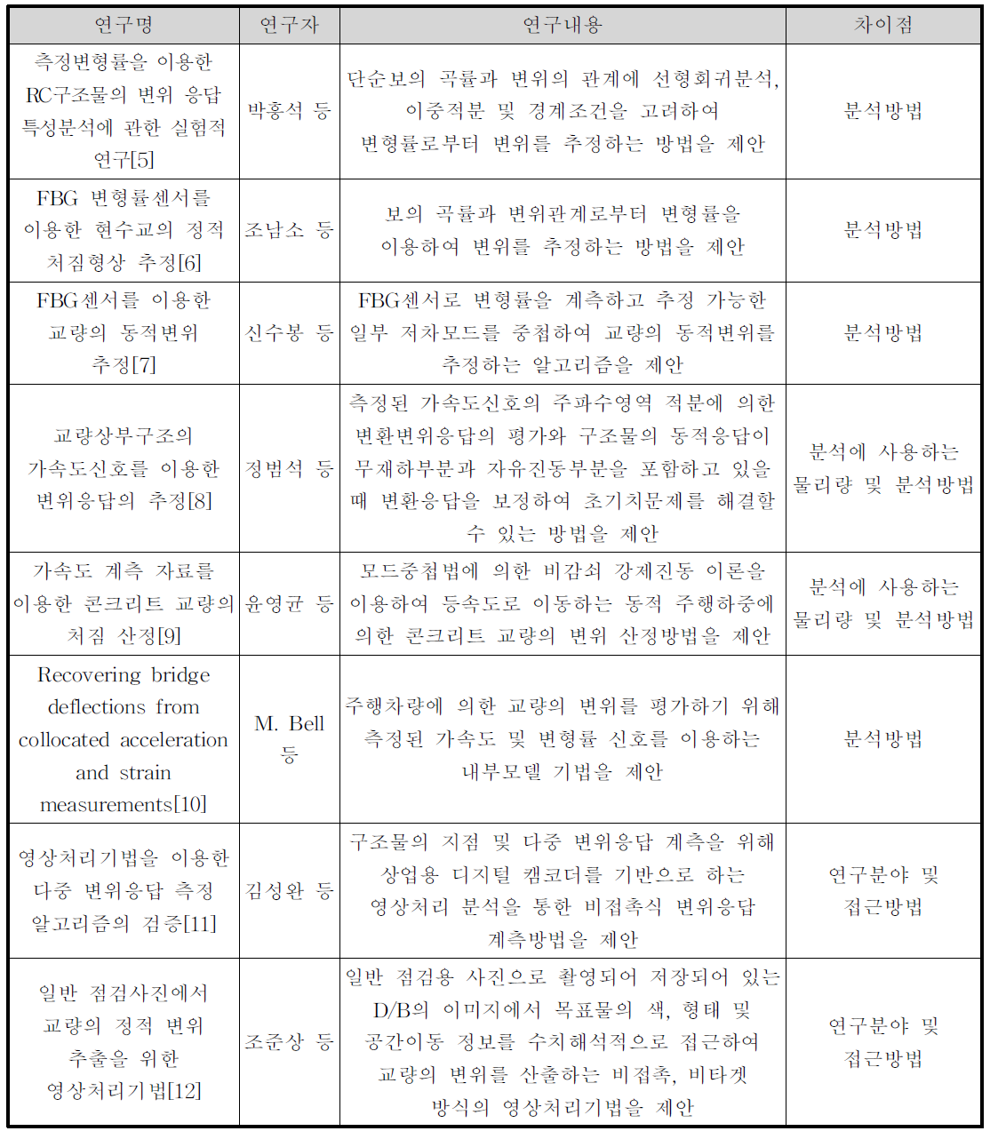 관련 기술 동향