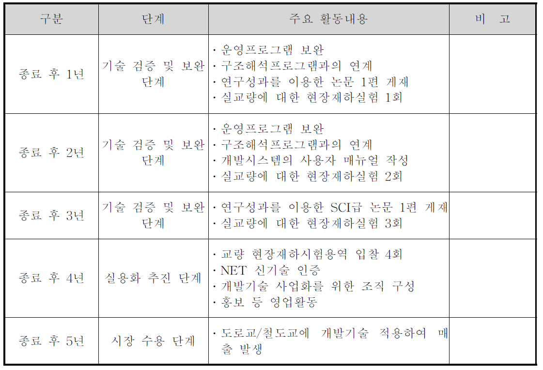 개발기술의 활용계획