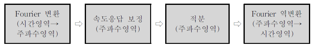 속도신호로부터 변위를 추정하는 과정