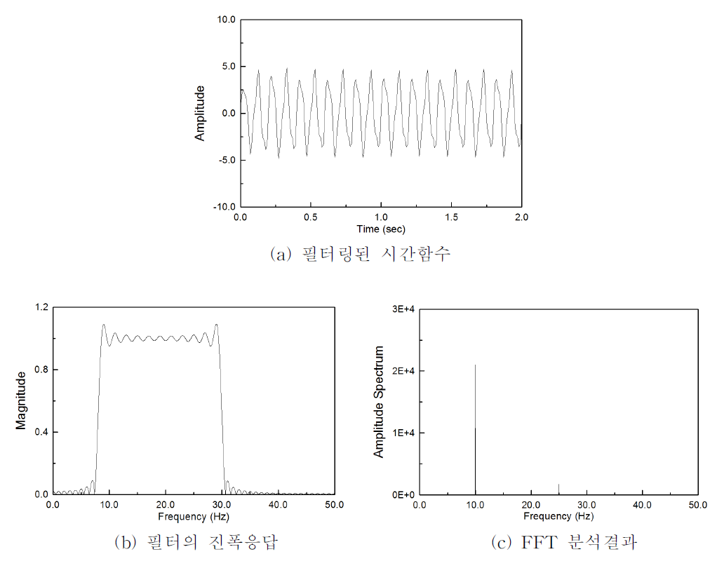 대역통과 필터에 의한 필터링 결과