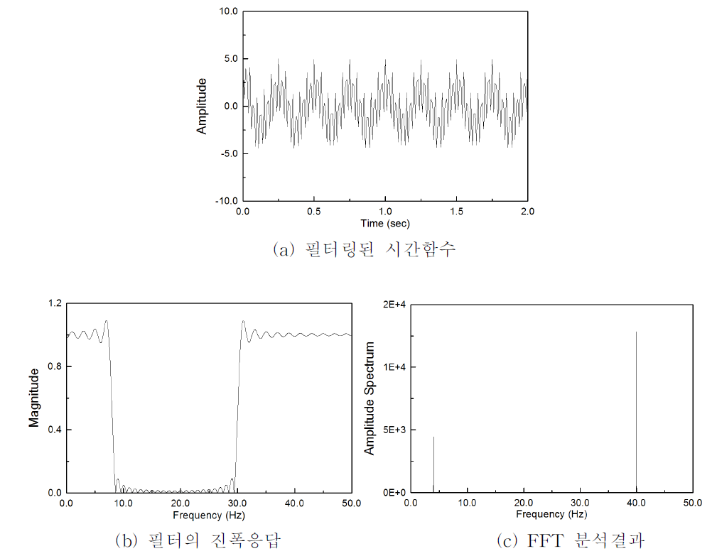 대역저지 필터에 의한 필터링 결과