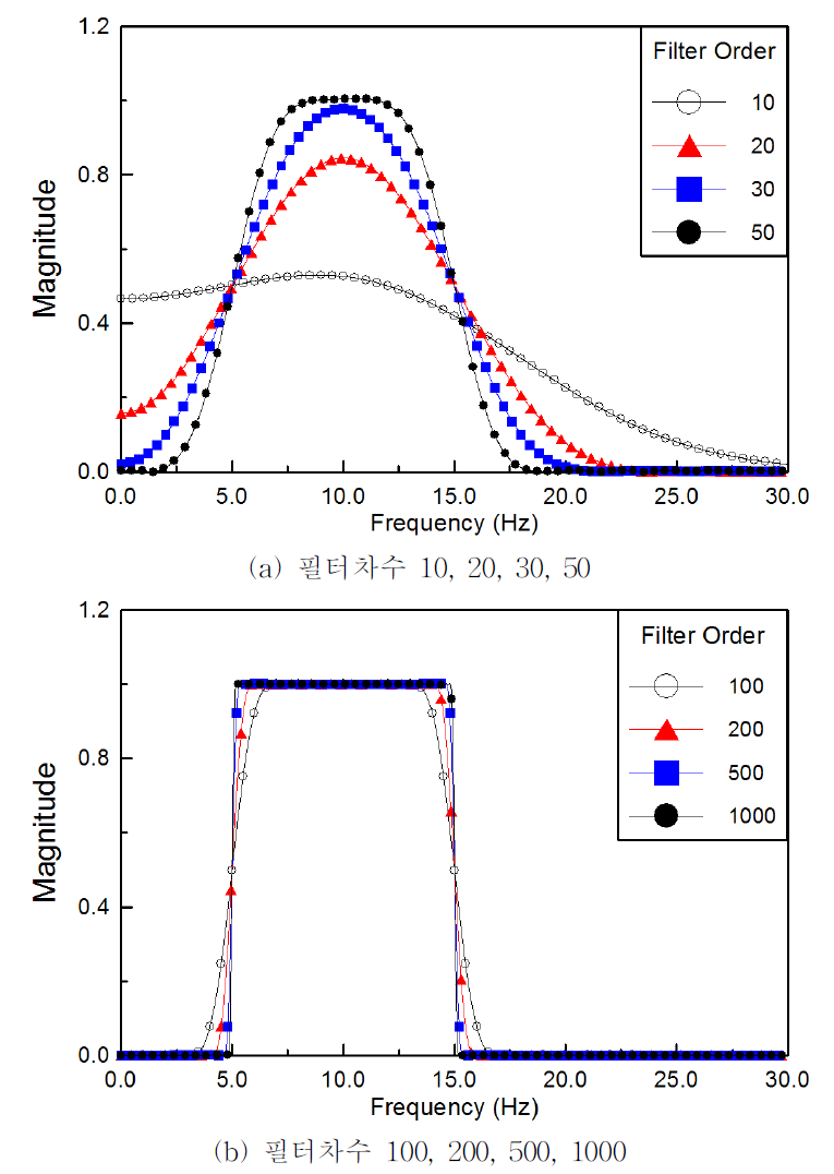 필터차수에 따른 필터의 진폭응답