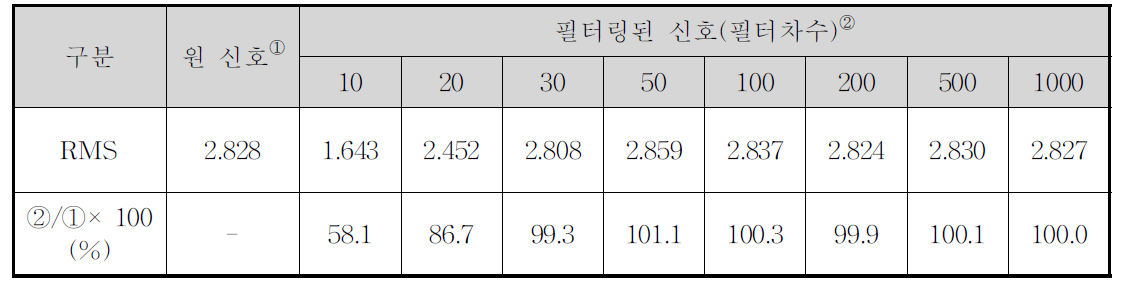 원 신호와 필터차수에 따른 시간이력 진폭의 RMS