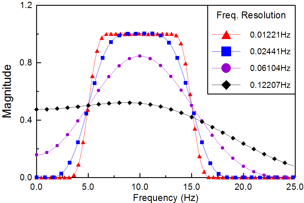 주파수 해상도에 따른 필터의 진폭응답