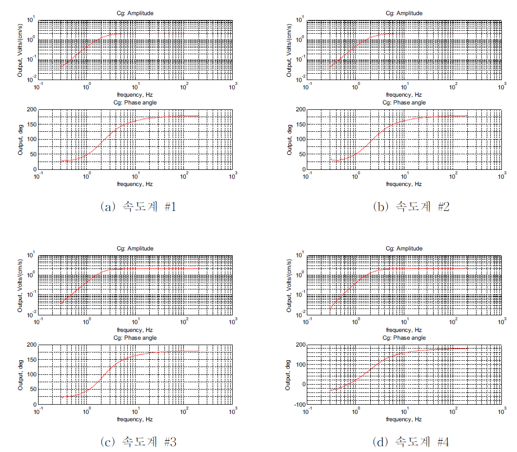 속도계의 진폭 및 위상각 보정곡선