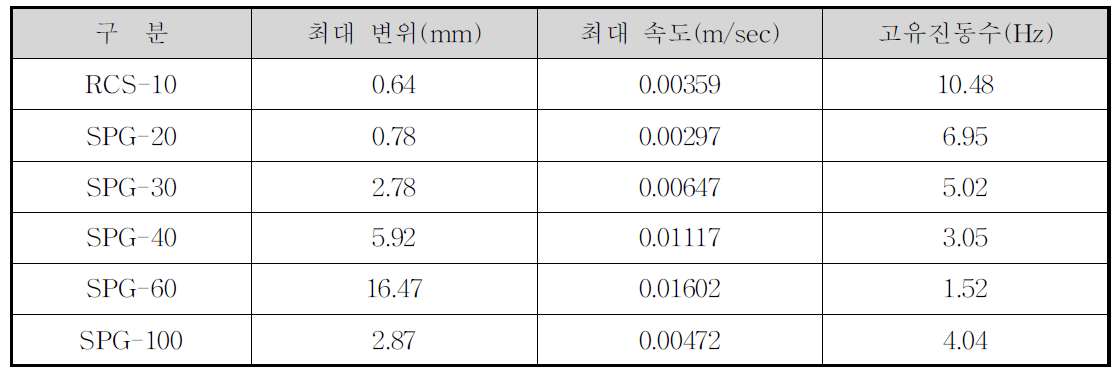 해석대상 교량의 최대 변위 및 최대 속도