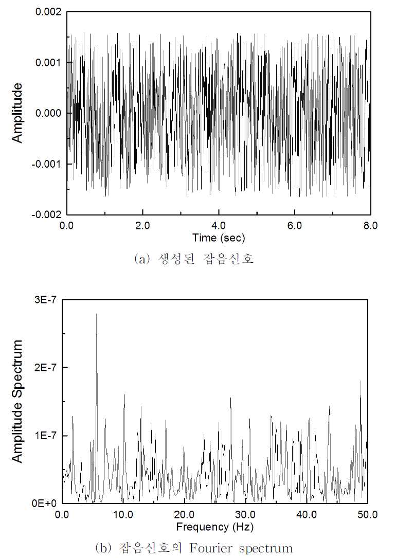 생성된 잡음신호와 이에 대한 FFT 분석결과