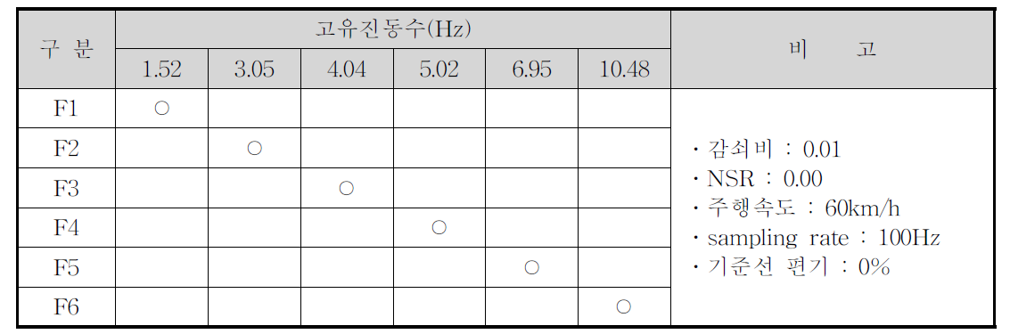 교량의 고유진동수에 대한 해석조건