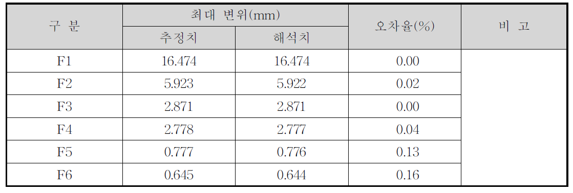 교량의 고유진동수에 따른 변위 추정결과