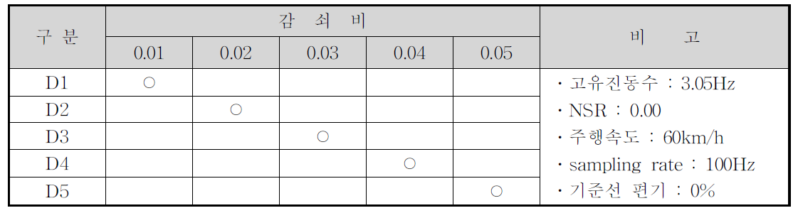 교량의 감쇠비에 대한 해석조건