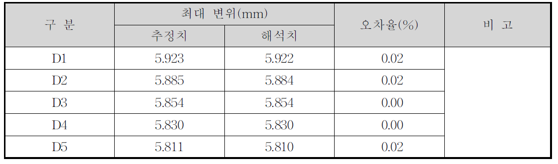 교량의 감쇠비에 따른 변위 추정결과