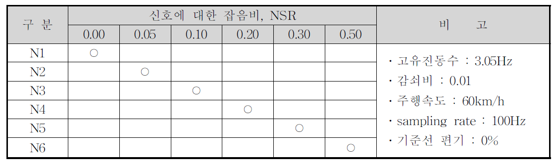 신호에 대한 잡음비에 대한 해석조건