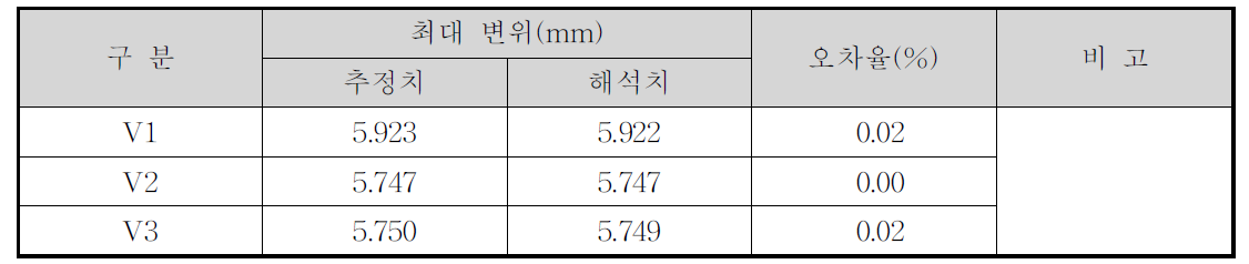 차량의 주행속도에 따른 변위 추정결과