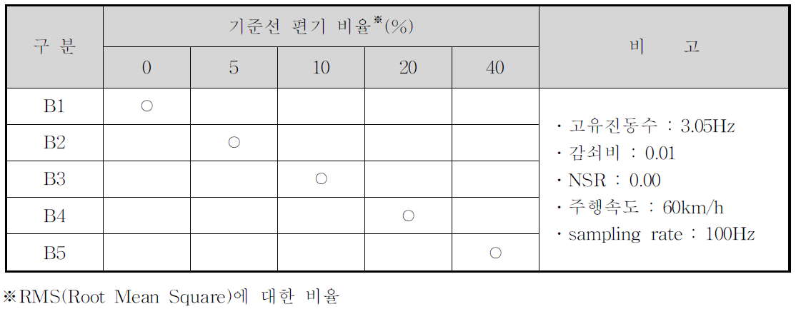 기준선 편기에 대한 해석조건