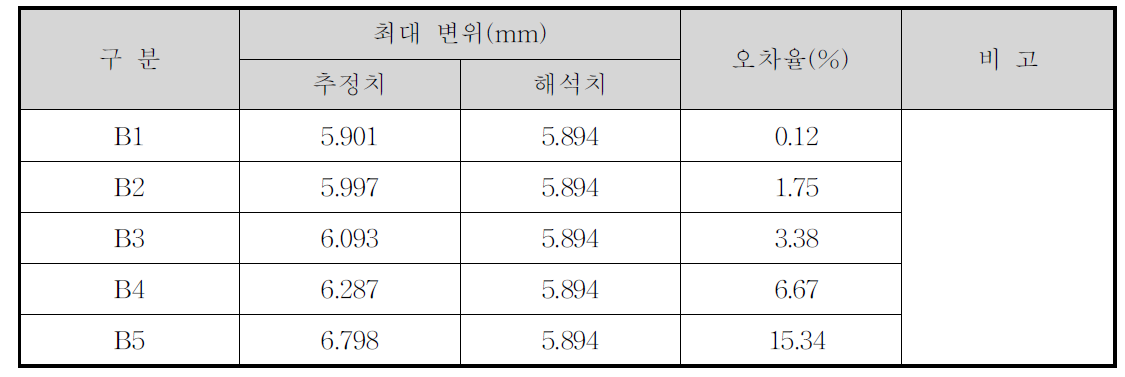 기준선 편기 비율에 따른 변위 추정결과