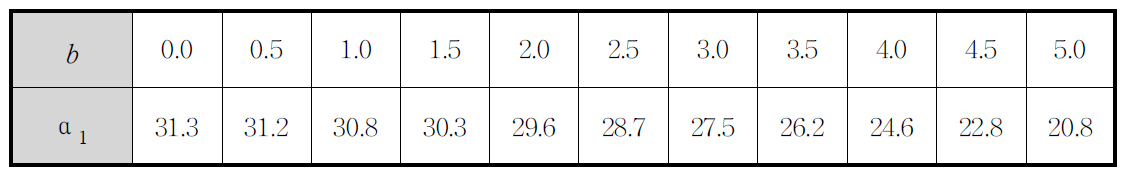 집중하중의 위치에 따른 계수 α 1