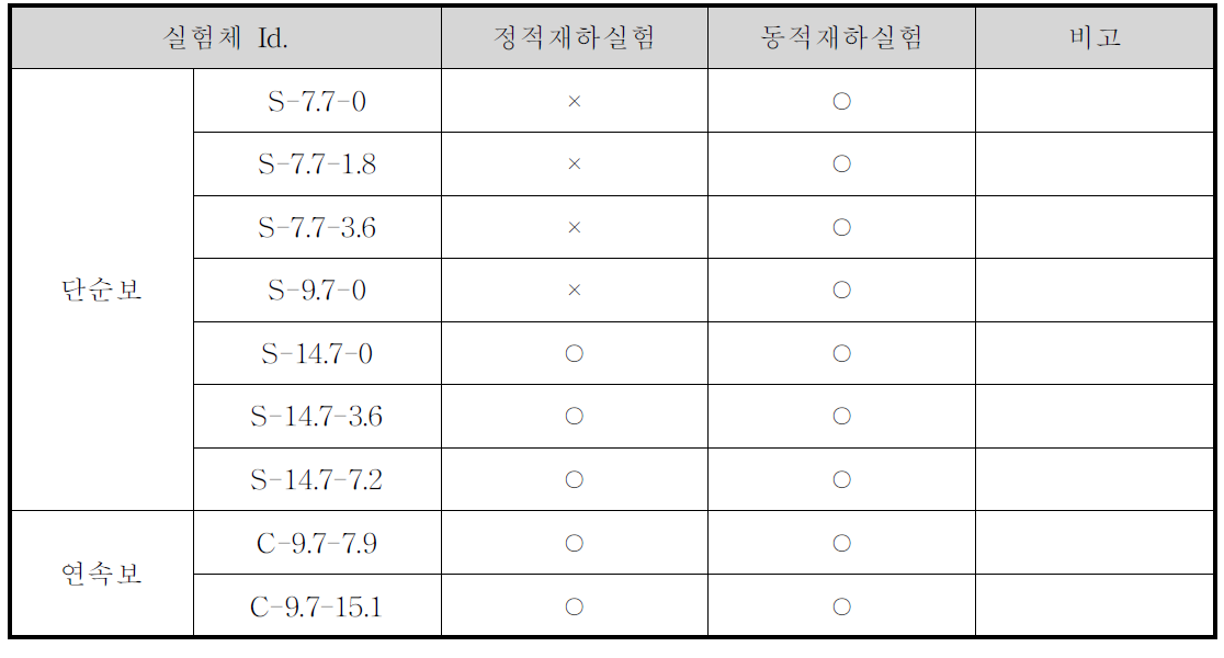 모형실험체별 실험방법