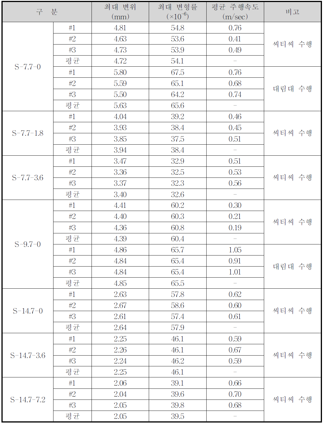 단순보 모형실험체의 동적재하실험 결과