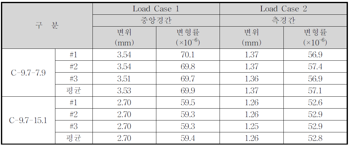 연속보 모형실험체의 정적재하실험 결과
