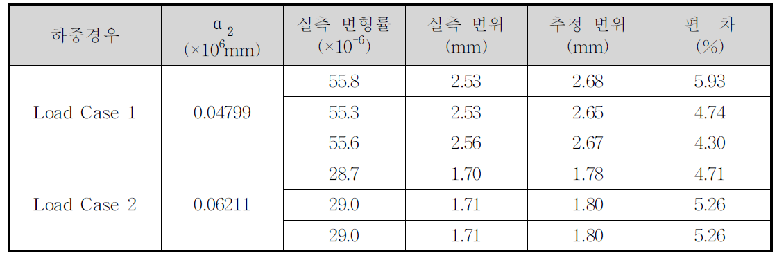 모형실험체 S-14.7-0의 정적 변위 추정 결과