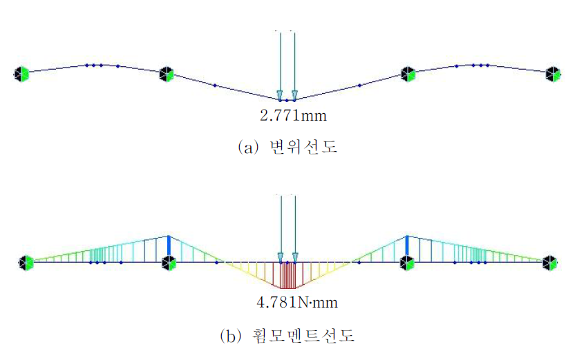 구조해석결과의 일례(모형실험체 Id. : C-9.7-7.9, Load Case 1)