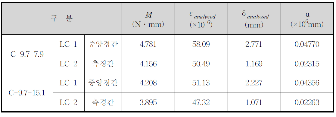 연속보 모형실험체의 구조해석결과와 계수 α